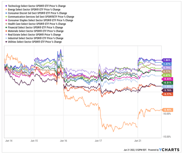 Sector Rotation Chart IV