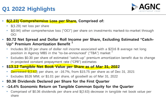 AGNC Q1 2022 highlights 