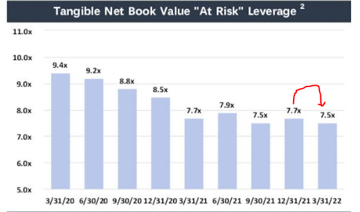tangible net book value at risk leverage 