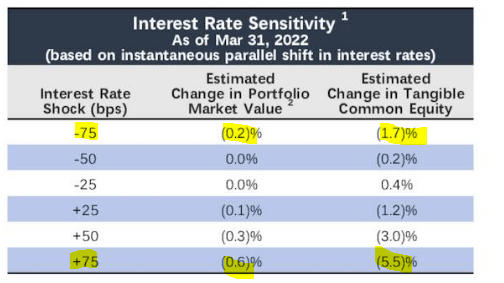 interest rate sensitivity 