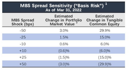 -MBS spread sensitivity 