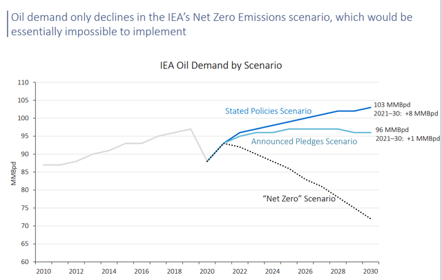 IEA oil demand by Scenario 