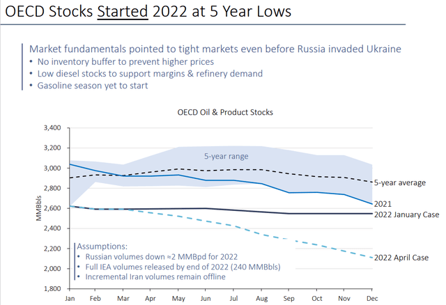 OECD stocks started 2022 at 5 year lows 