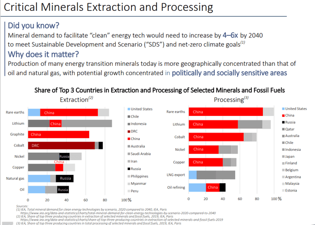 Critical minerals extractions and processing 