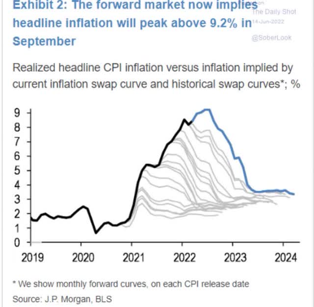 The forward market now implies headline inflation will peak above 9.2% in September 