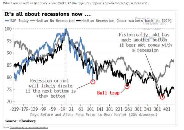It's all about recession now