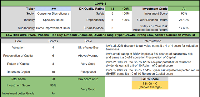 Lowes overview
