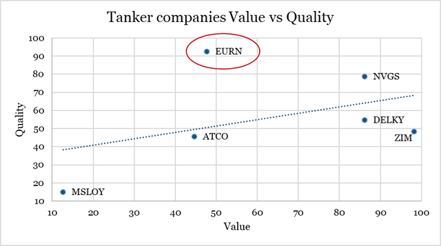 Value vs Quality