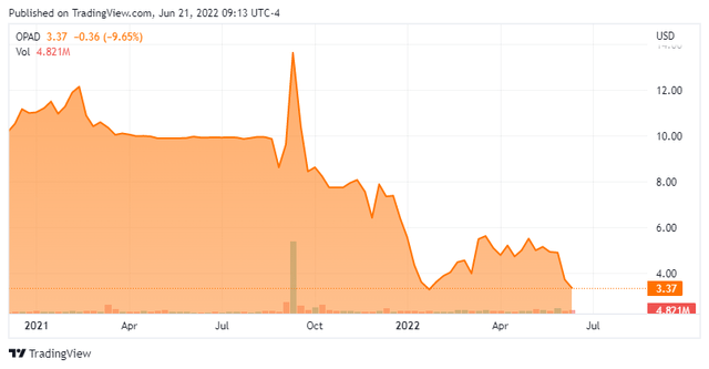 OPAD Stock Chart