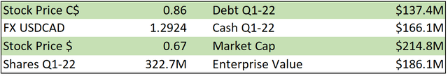 Figure 4 - Source: Trading View & Q1-22 Financials
