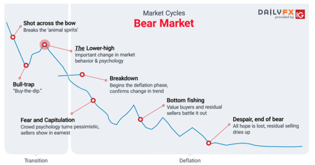 bear market