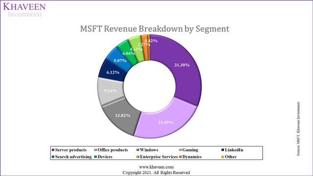 microsoft revenue breakdown