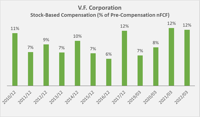 VFC historical stock-based compensation expenses