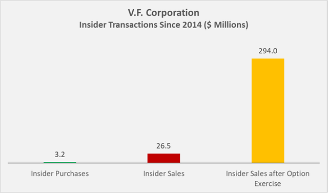 Transactions by VFC insiders since October 2014