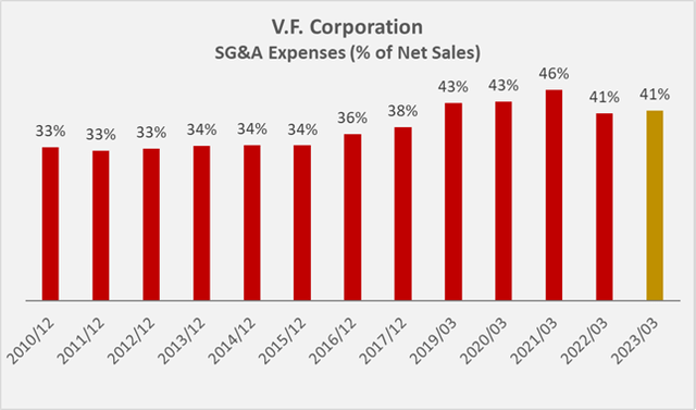 Historical SG&A expenses of VFC, in percent of net sales