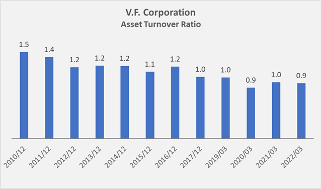 Historical asset turnover ratio of VFC