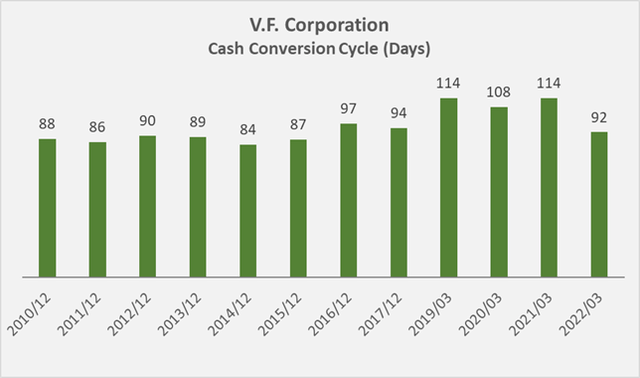 VFC cash conversion cycle