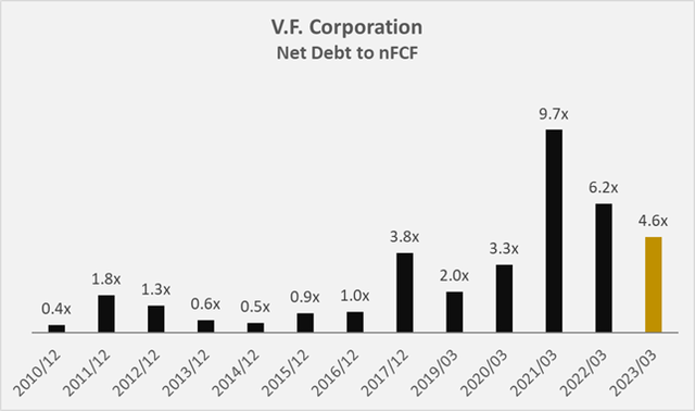 VFC net debt to nFCF ratio
