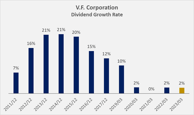 VFC dividend growth track record