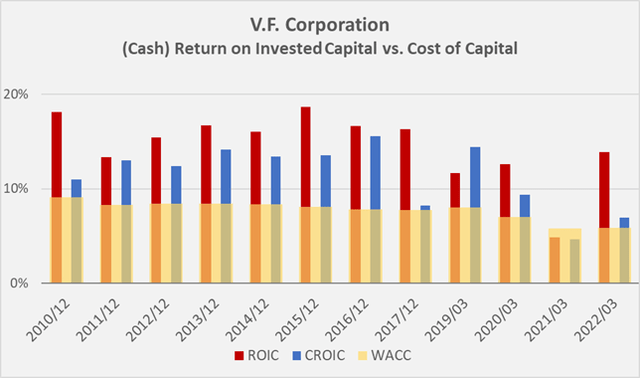 VFC historical (cash) return on invested capital, compared to its weighted average cost of capital