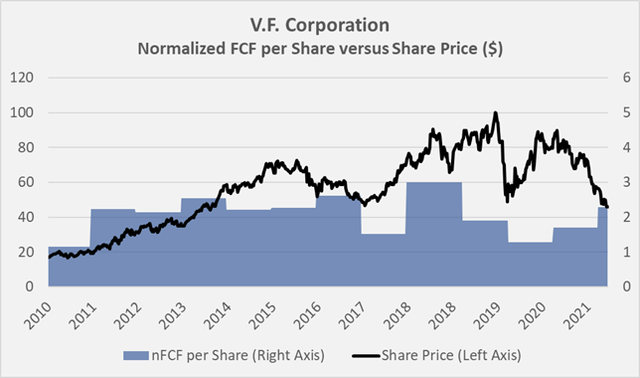 Overlay of VFC’s share price and normalized free cash flow per share