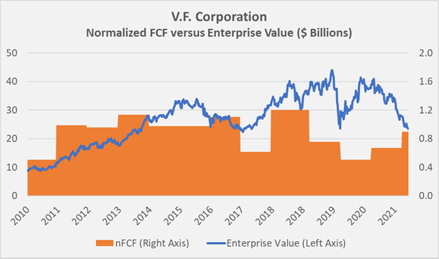 VFC enterprise value and normalized free cash flow per share