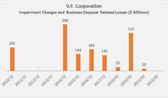 VFC’s historical charges related to the impairment of goodwill and other intangible assets, as well as business disposal related losses 