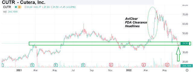 CUTR chart