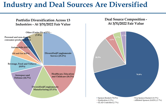 Gladstone Capital portfolio