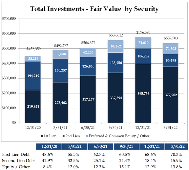 Gladstone Capital total investment