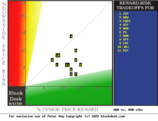 Hedging forecasts of Reward & Risk