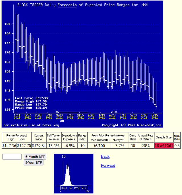 dauly MM forecast trend