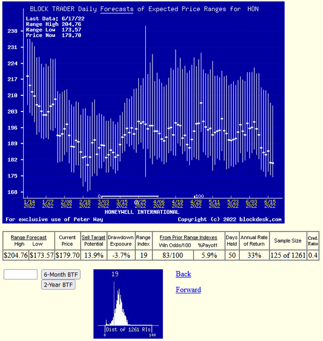 daily mm forecasts trend