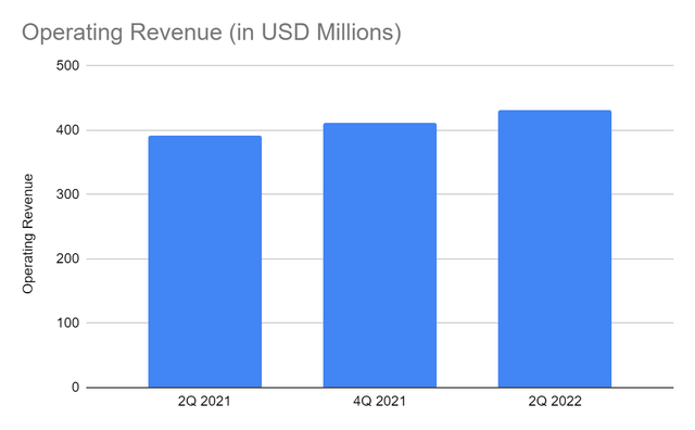 FactSet Operating Revenue