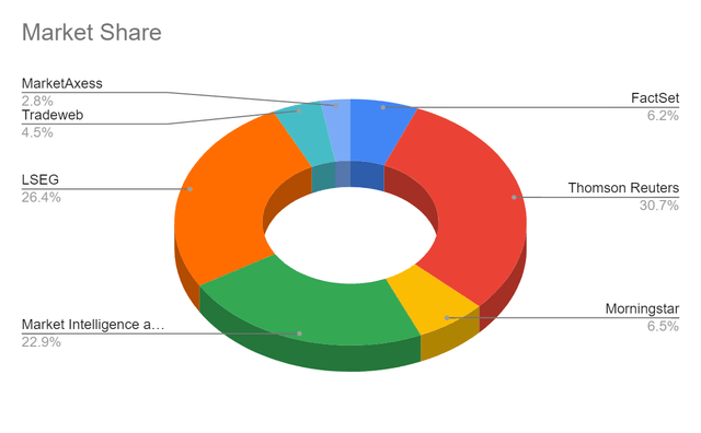 FactSet Market Share