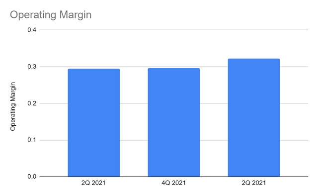 FactSet Operating Margin