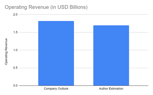 FactSet Operating Revenue outlook