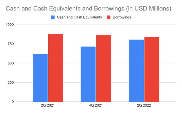 FactSet Cash and Cash Equivalents and borrowings