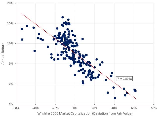 Wilshire 5000 Deviation from Fair Value and 10 Year Forward Returns