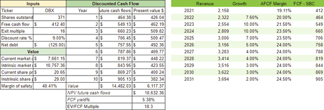 Dropbox DCF Model Discounted Cash Flow