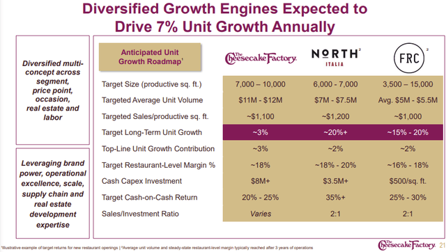 CAKE Cheesecake Factory Unit Growth