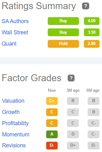 DOC stock factor grades