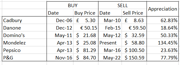 Trian Fund management involvement in consumer goods or food companies