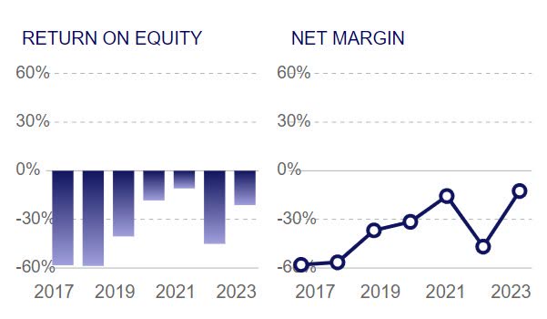 Charts showing annual ARKK per share return on equity and net margin have always been negative.