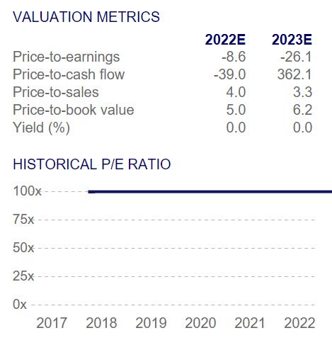 ARKK's per share valuation metrics for 2022 and 2023 remain high, and per-share price/earnings ratio is greater than 100.