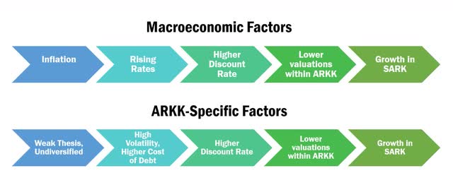 Process chart shows the macroeconomic and ARKK-specific factors contributing to continued growth in SARK.