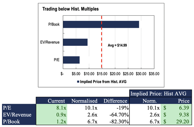 Historical vs. Current implied valuation