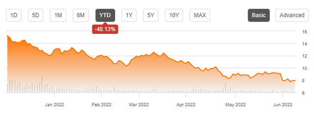 Roundhill Ball Metaverse ETF chart