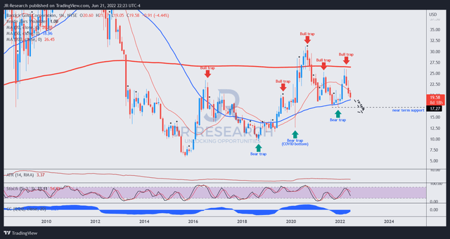 GOLD price chart (monthly)