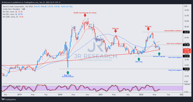 GOLD price chart (weekly)